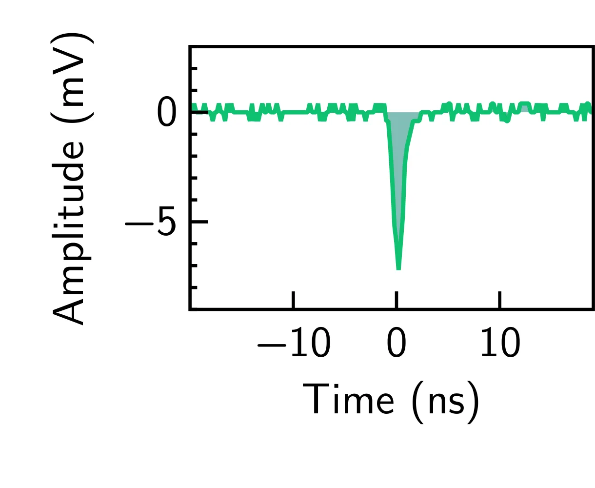 Signal of the PCB anode: a single clean 5 nanosecond pulse