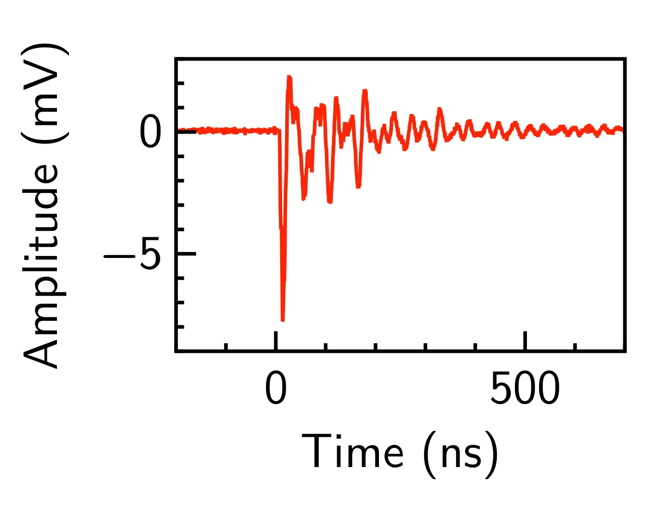 Signal of a standard timing anode: a pulse followed by 500 nanoseconds of ringing