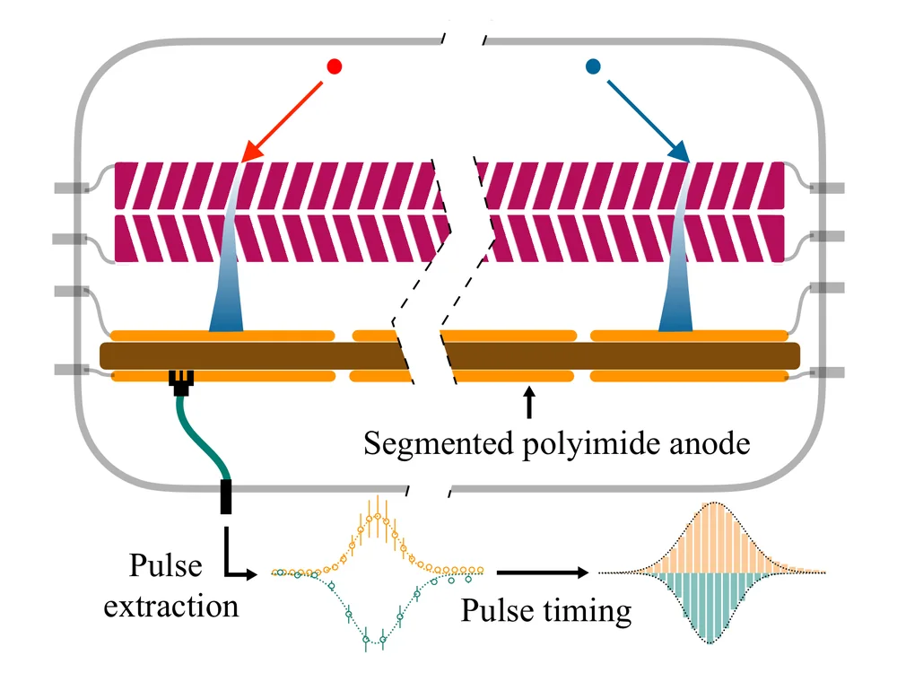 Segmented polyimide anode figure showing ion-pulse extraction and timing